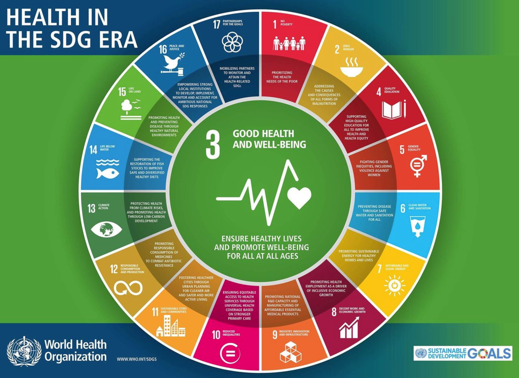 Sustainable Development Goals Regional Office For Africa